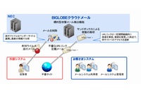 「標的型攻撃メールチェックサービス」の防御システムイメージ図（写真：ビッグローブホームページより）