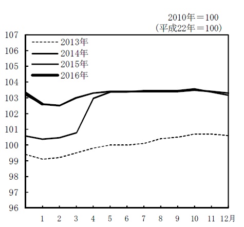 生鮮食品を除く総合指数の推移を示すグラフ。（総務省統計局「消費者物価指数（平成28年 2016年 1月分より）」）