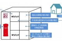 宅配ロッカー「はこぽす」の新しいサービスのイメージ図（写真:日本郵便発表資料より）