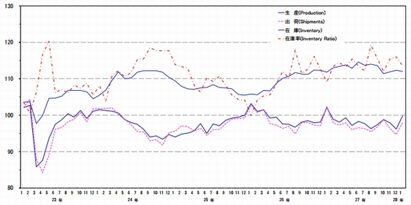 鉱工業生産・出荷・在庫・在庫率指数（2010年＝100、季節調整済み）の推移を示すグラフ。経済産業省大臣官房調査統計グループ「鉱工業（生産・出荷・在庫）指数速報　平成28年1月分」より