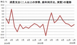 1世帯当たりの消費支出（2人以上の世帯、前年同月比%、物価変動の影響を除いた実質）の推移を示すグラフ（総務省統計局「家計調査結果」をもとに編集部で作成）