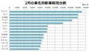 2月の車名別新車販売台数の上位14車種。日本自動車販売協会連合会「新車乗用車販売台数月別ランキング」、全国軽自動車協会連合会「軽四輪車通称名別新車販売速報」をもとに編集部で作成。