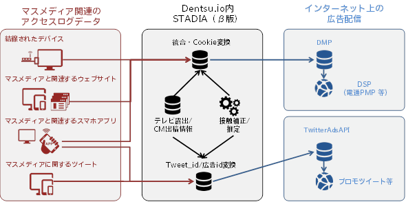 「STADIA（β版）」の概念図（電通発表資料より）