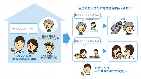 病院の診察料を携帯電話料金とまとめて支払える「スマート病院会計」の利用イメージ。スマートフォン1台で家族全員が利用可能。（ソフトバンクの発表資料より）