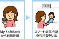 病院の診察料を携帯電話料金とまとめて支払える「スマート病院会計」の利用イメージ。受診後、会計せずに帰宅できる。（ソフトバンクの発表資料より）