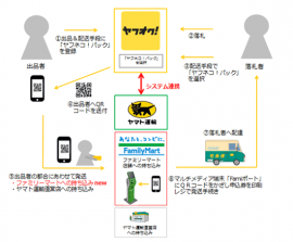 「ヤフオク！」で利用できる配送サービス「ヤフネコ！パック」をファミリーマートで利用する際の手順（ファミリーマートで発送する場合） （ヤマト運輸の発表資料より）