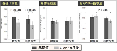 睡眠時無呼吸症候群の患者をCPAPで治療した前後での基礎代謝量・身体活動量・摂取カロリーの変化を示す図。（京都大学の発表より）