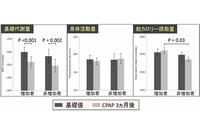 睡眠時無呼吸症候群の患者をCPAPで治療した前後での基礎代謝量・身体活動量・摂取カロリーの変化を示す図。（京都大学の発表より）