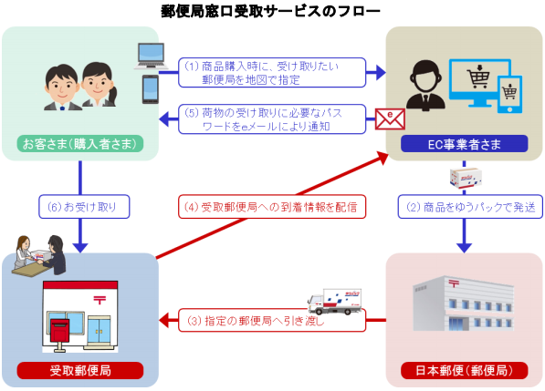 郵便局窓口受取サービス（日本郵便発表資料より）