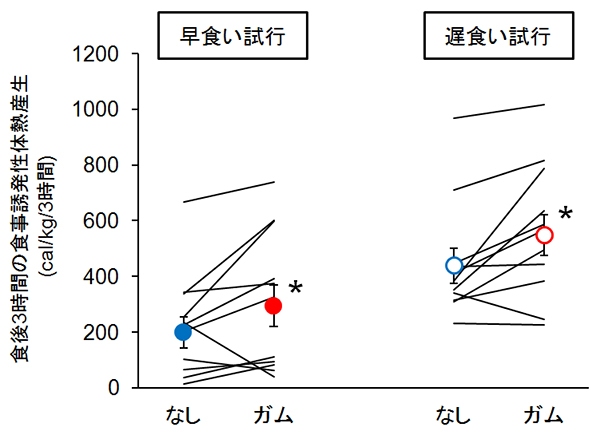 はやく食べた際（左）とよく噛んで食べた際の食後3時間の体重1kg当りの食事誘発性体熱産生の個人値、平均値および標準誤差を示した。食べるはやさは有意に食事誘発性体熱産生に影響した。ガム咀嚼（赤丸）もガム咀嚼なし（青丸）に比べて有意に高い値を示したものの、食べるはやさの影響には匹敵するものではなかった。（東京工業大学の発表資料より）