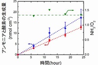 アンモニア（◆）と酸素（■）の生成量の時間依存性とその生成比率（▼）を示す図（北海道大学の発表資料より）