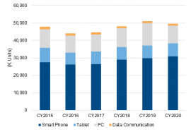 2015年～2020年の国内モバイルデバイス市場出荷台数予測を示すグラフ。Data Communicationは、3G/4Gパーソナルルータ、通信データカードが対象。2015年は実績値、2016年以降は予測値。（IDC Japanの発表資料より）