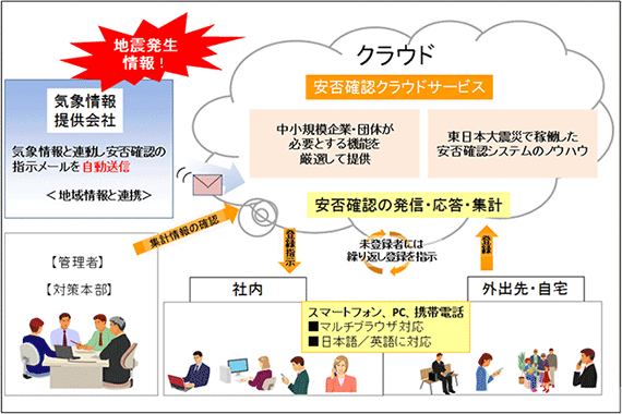 「安否確認クラウドサービス」の災害発生時のイメージ（日立産業制御ソリューションズ発表資料より）