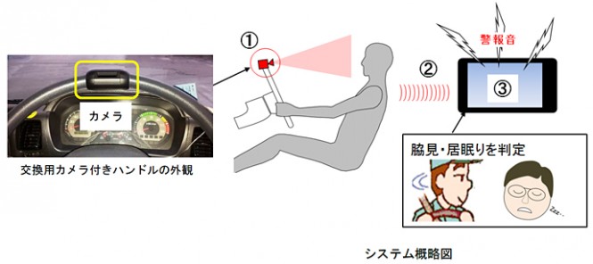 ドライバーの脇見や居眠りを検知するシステムのイメージ（田合成発表資料より）