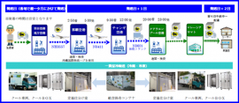 日本での荷物預かりから、マレーシアでの配送までの流れを示す図（ヤマト運輸の発表資料より）