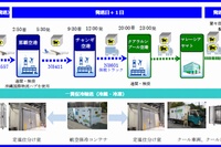 日本での荷物預かりから、マレーシアでの配送までの流れを示す図（ヤマト運輸の発表資料より）