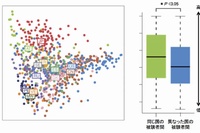 861人の成人被験者の腸内細菌叢の類似性（早稲田大学の発表資料より）