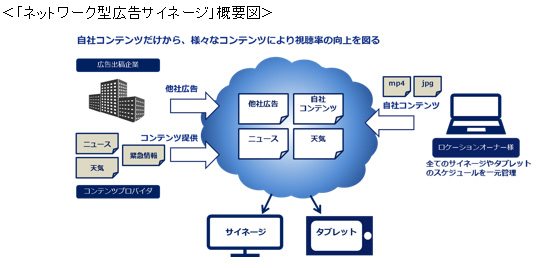 KDDIが4月1日から法人向けに提供を開始する「ネットワーク型広告サイネージ」の概要を示す図。（KDDIの発表資料より）