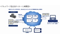 KDDIが4月1日から法人向けに提供を開始する「ネットワーク型広告サイネージ」の概要を示す図。（KDDIの発表資料より）