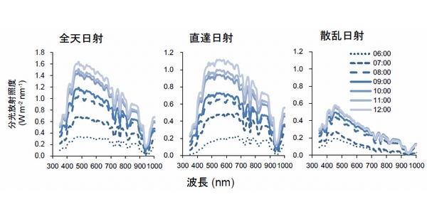 晴天日の各日射の分光放射照度（波長別エネルギー分布）。午前中の時刻別の測定値。太陽の方向からの直達日射と、空全体からの散乱日射では、波長エネルギー分布のピーク一や最大値が大きく異なる。（九州大学の発表資料より）