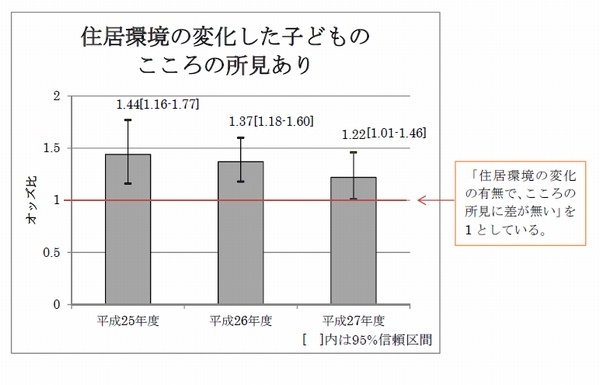 住居環境の変化を経験した子どもがこころの所見を持つ割合が、変化を経験していない子どもと比べてどの程度高いかを示す図。「住居環境の変化の有無で、こころの所見に差が無い」場合を1としている。（東北大学東北メディカル・メガバンク機構の発表資料より）