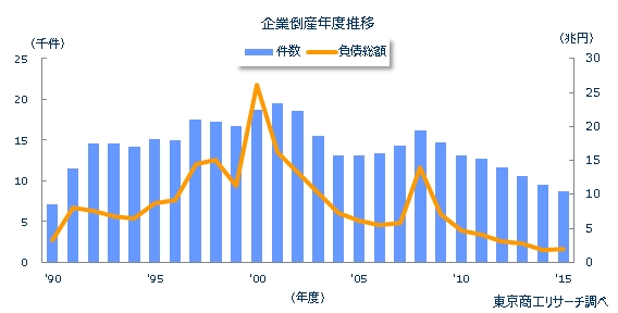 全国企業倒産件数と負債総額の年度推移を示すグラフ（東京商工リサーチの発表資料より）