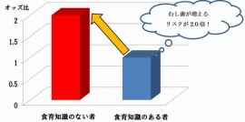 食育知識のない男子学生はある者と比べてむし歯増加のリスクが2.0倍高かった。（岡山大学の発表資料より）