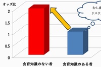 食育知識のない男子学生はある者と比べてむし歯増加のリスクが2.0倍高かった。（岡山大学の発表資料より）