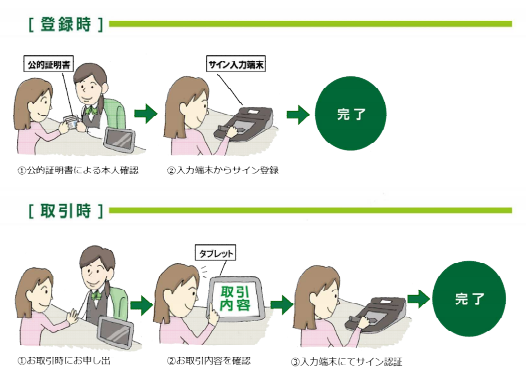 「サイン認証」利用の取引イメージ（三井住友銀行発表資料より）