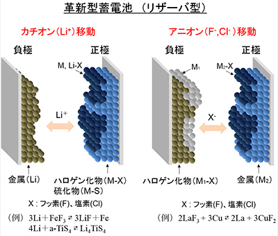 京都大学の小久見善八特任教授らの研究グループが開発した革新型蓄電池（リザーバ型）の概念図。（京都大学の発表資料より）