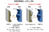 京都大学の小久見善八特任教授らの研究グループが開発した革新型蓄電池（リザーバ型）の概念図。（京都大学の発表資料より）