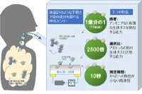 呼気センサーの動作原理（富士通研究所発表資料より）