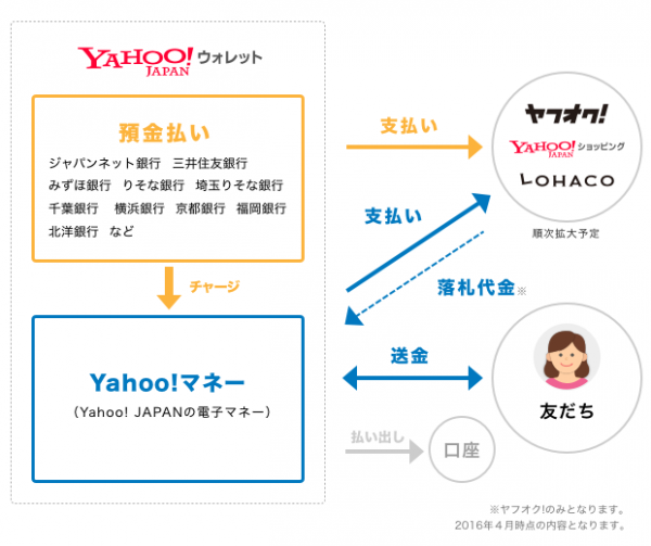 「Yahoo!ウォレット」の流れ （ヤフーの発表資料より）