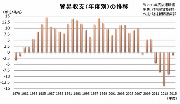 貿易収支（年度別）の推移を示すグラフ。2015年度全体の貿易収支は、1兆792億円の赤字となり、5年連続の赤字となった。（財務省貿易統計をもとに編集部で作成）