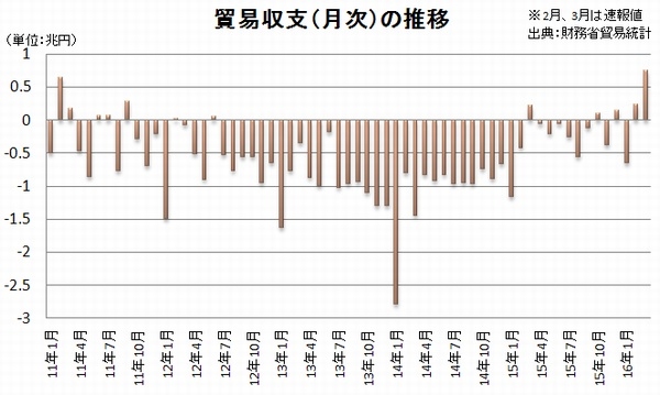 貿易収支（月別）の推移を示すグラフ。3月の貿易収支（速報）は7550億円で、2カ月連続の黒字となった。（財務省貿易統計をもとに編集部で作成）