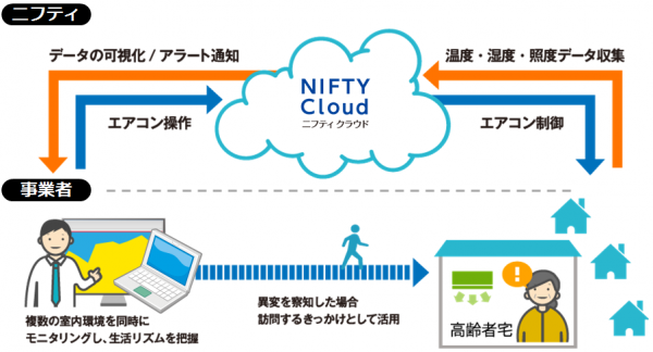 「おへやプラスPRO」サービスの利用イメージ（ニフティ発表資料より）