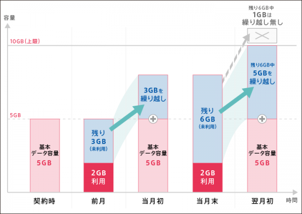 データ容量繰り越しサービスの例（5GBプラン）（ドリーム・トレイン・インターネット発表資料より）