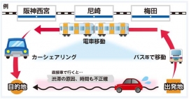 阪神電気鉄道とオリックス自動車は、阪神電鉄各駅にカーシェアリング車両の設置を推進することで提携する。（図：両社の発表資料より）