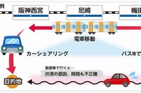 阪神電気鉄道とオリックス自動車は、阪神電鉄各駅にカーシェアリング車両の設置を推進することで提携する。（図：両社の発表資料より）