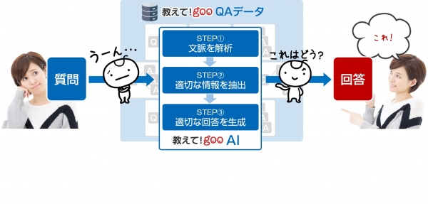 人工知能によるQAサービスのイメージ（NTTレゾナント発表資料より）