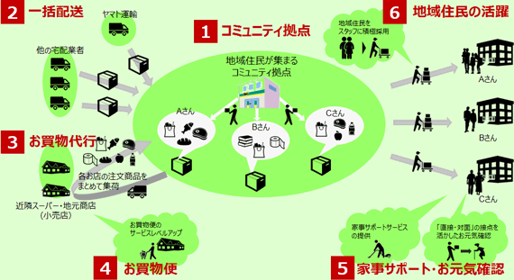 多摩ニュータウンで提供されるサービス（ヤマトホールディングス発表資料より）