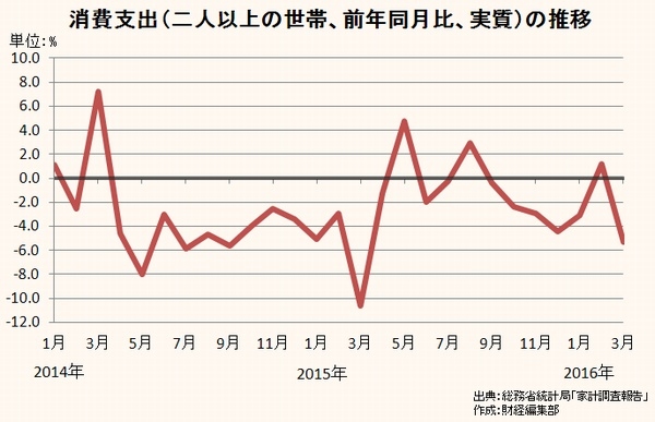 1世帯当たり消費支出（2人以上の世帯、物価変動分を除いた実質、前年同月比）の推移を示すグラフ。（総務省統計局「家計調査報告」をもとに編集部で作成）