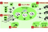 多摩ニュータウンで提供されるサービス（ヤマトホールディングス発表資料より）