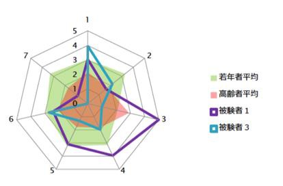 運動データの分析結果の例。1〜7の数字は運動要素をそれぞれ表す。(実験時は6つの運動要素に加えて上下方向のみの肩の可動範囲も計測した)。被験者1は上肢がたいへん滑らかに動くことがわかるが、一方被験者3は滑らかに動かすことに問題があることがわかる。（筑波大学の発表資料より）