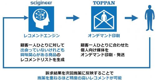 凸版印刷とサイジニアによるパーソナルプリントサービスのイメージ図（凸版印刷発表資料より）