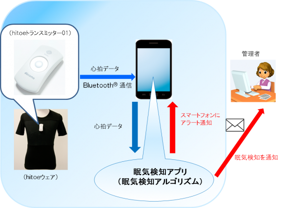 「hitoe」ウェアを使用した実証実験のイメージ図（NTTデータMSE発表資料より）