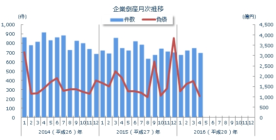 全国企業倒産の月次推移を示すグラフ。（東京商工リサーチの発表資料より）