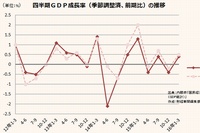 四半期GDP成長率の推移を示すグラフ。2016年1～3月期の実質GDPは2期ぶりにプラスに転じた。（出典：内閣府「国民経済計算（GDP統計）」）