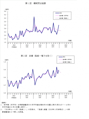 機械受注総額と船舶・電力を除く民需の推移を示すグラフ（内閣府「平成28年3月実績および平成28年4～6月見通し：機械受注統計調査報告」より）