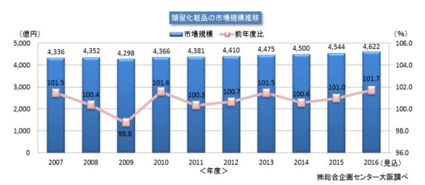 頭髪化粧品の市場規模推移を示すグラフ。（総合企画センター大阪の発表資料より）